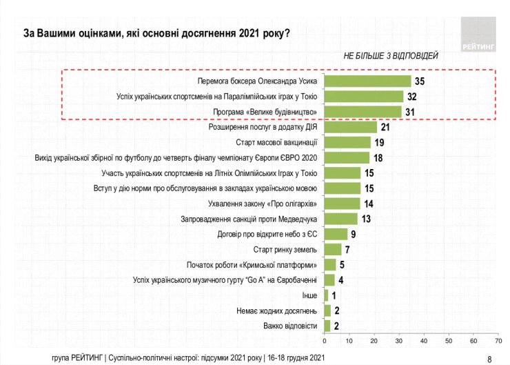 Досягнення України