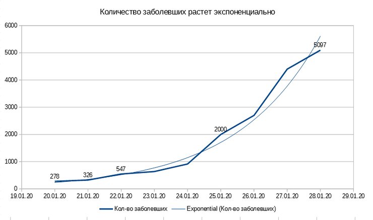 коронавирус, инфографика, количество заболевших, Китай
