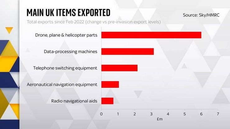 військове віробництво Росія, ВПК РФ, ВПК Росії, Велика Британія, санкції проти Росії, експорт у РФ, експорт в Росію