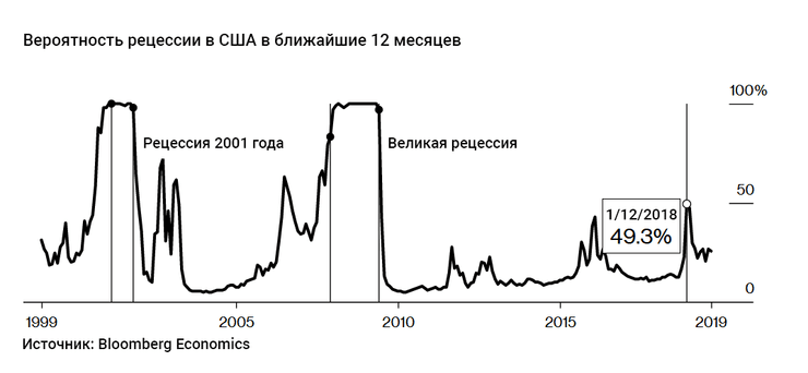 рецессия 2020, кризис 2020, США, вероятность рецессии, мировая рецессия, график