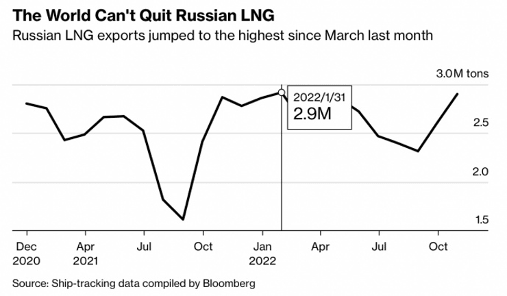 газ, російський газ, постачання російського газу