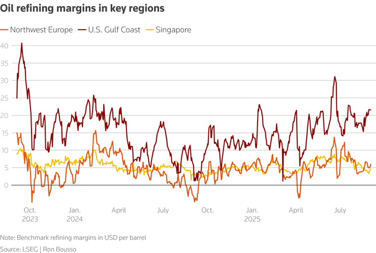 Рентабельность переработки нефти в ключевых регионах