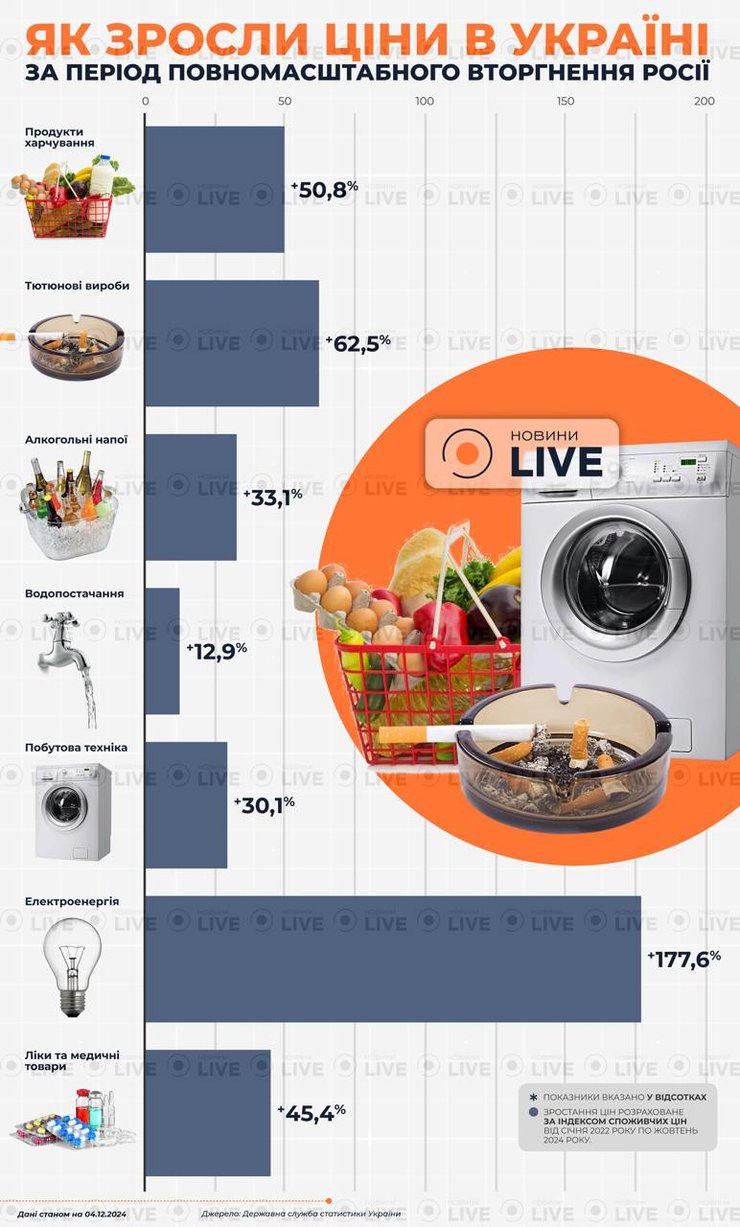 Подорожчання, подорожчали продукти, зросли ціни, збільшились ціни, продукти, ціни на продукти, ціни в Україні