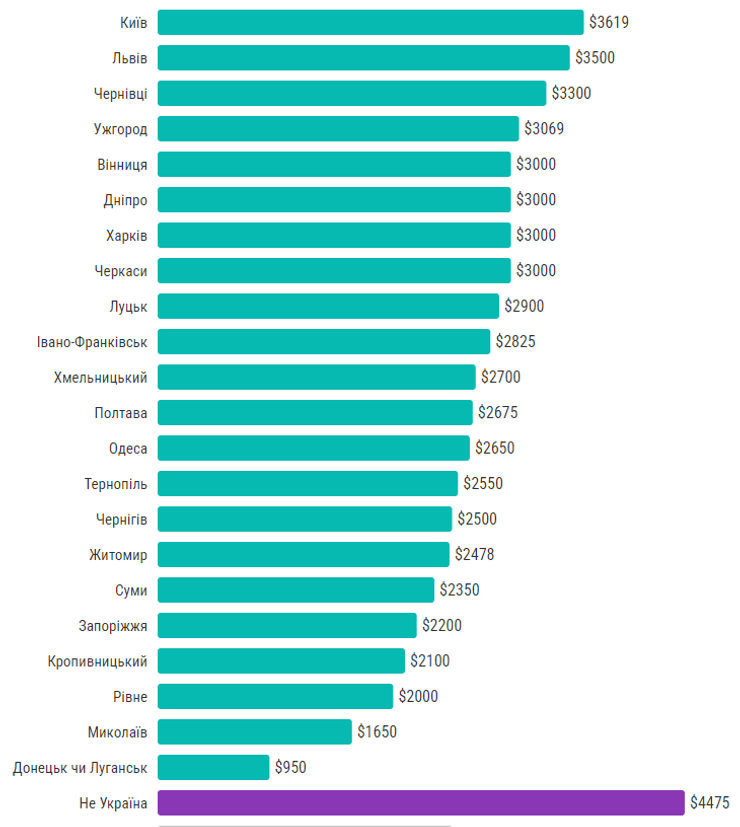 Зарплата, IT, зарплата IT во Львове, зарплата в Киеве