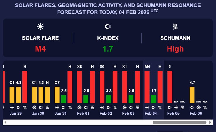 Прогноз магнітних бурь протягом лютого