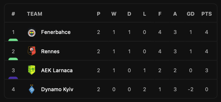 Лига Европы.  Динамо занимает последнее место