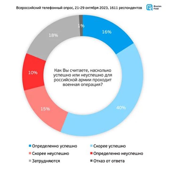 война, опрос
