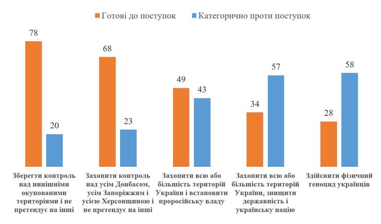 Территориальные уступки, уступки в территориях, уступки на земле, уступки, уступки России, уступки Украины, опрос, КМИС, статистика