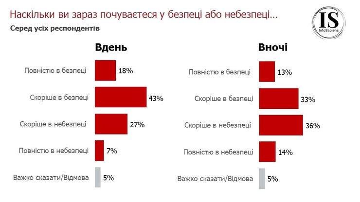 Украинцы, опасность, день, ночь, агрессия