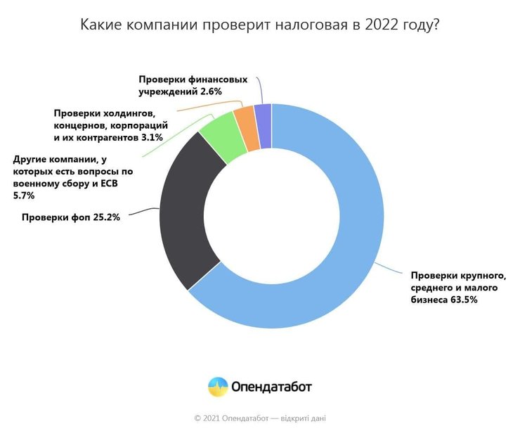 Финучреждения будут проверять меньше всех