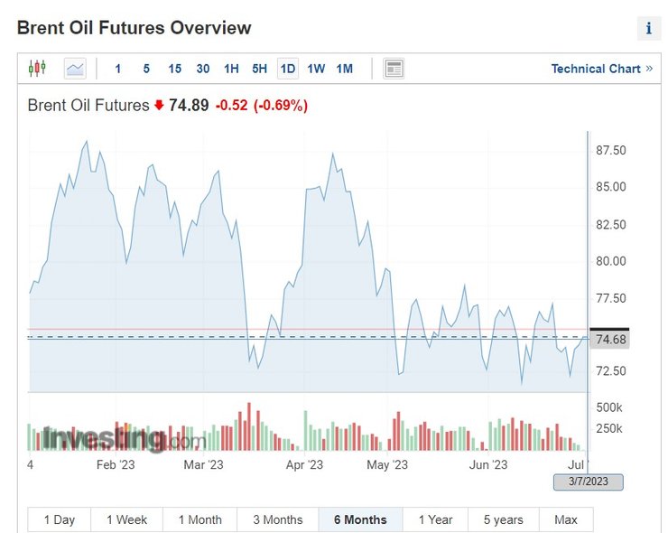 Стоимость нефти Brеnt