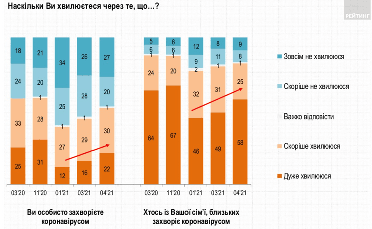 коронавирус, опасение, украинцы, опрос, рейтинг, диаграмма