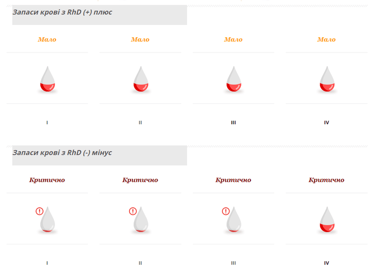 киев, доноры, кровь, недостача крови, праздники