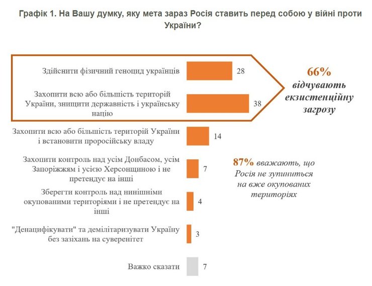 Опрос КМИС, война РФ, цель РФ, 11 марта, результаты, экзистенциальная угроза