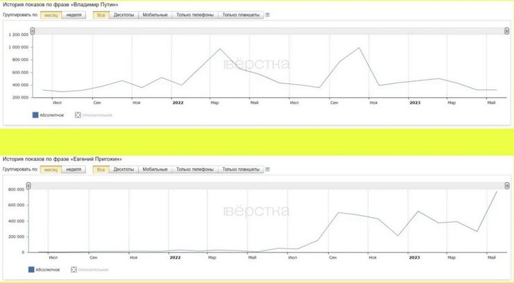 Интерес россиян к Пригожину резко вырос
