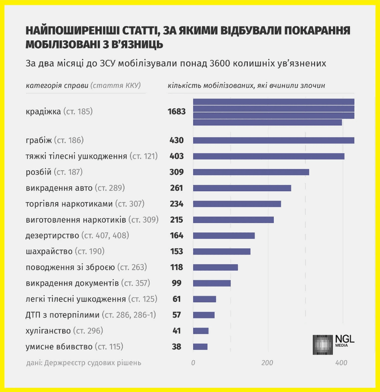 Самые распространенные статьи отбывания наказания