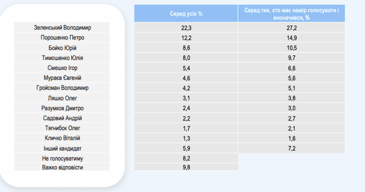 Володимир Зеленський, рейтинг