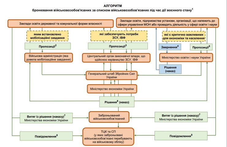 Закон о мобилизации, алгоритм бронирования, бронирование 2024
