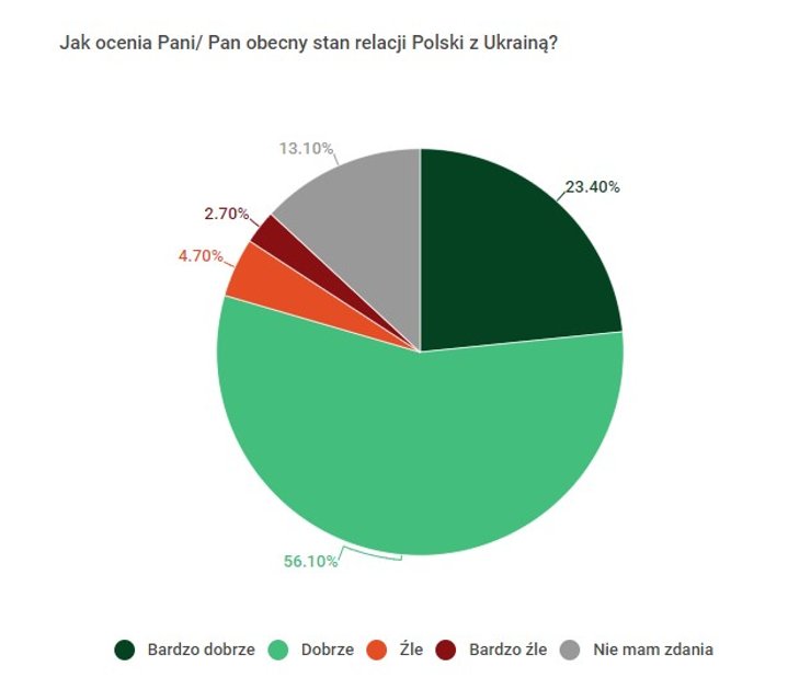 украина, польша, отношения, опрос, социологическое исследование, отношения польши и украины, отношения между странами,