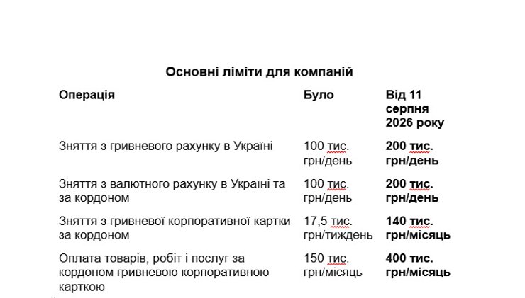 Зміна лімітів на зняття готівки — було/стало