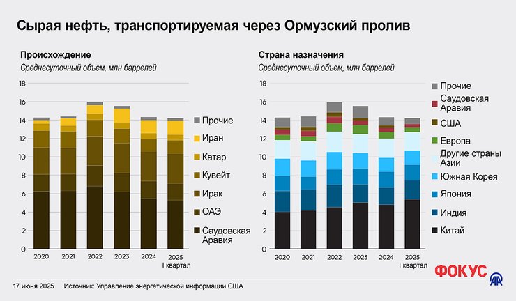 ормузский пролив, Иран, нефть из Ирана, нефть через Иран, блокирование ормузского пролива, перекрытие ормузского пролива, цены на нефть, транспортировка нефти, импорт нефти, экспорт нефти, экспортеры нефти, дефицит нефти, нефтяной импорт, логистика нефти, логистика нефти