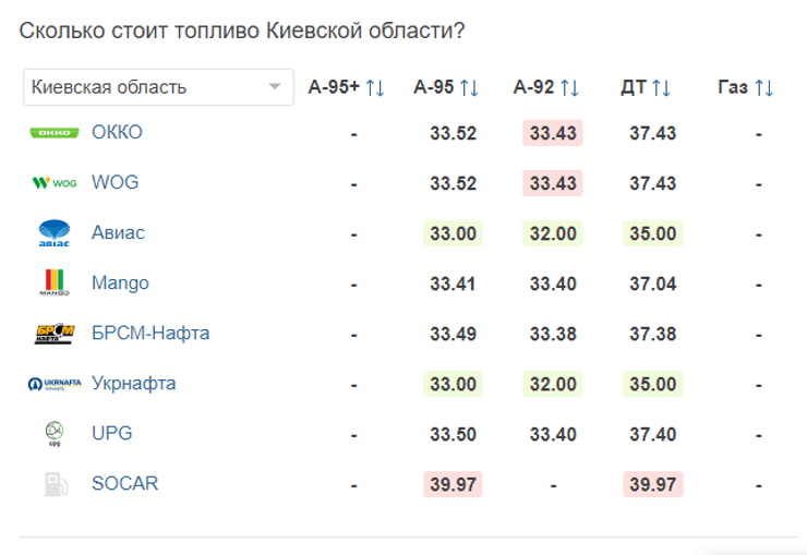 цены на бензин, дешевый бензин, цена бензина в украине, бензин на заправках в украине, цена дизтопливо, цены на дизтопливо и бензин, премиальный бензин в украине цена