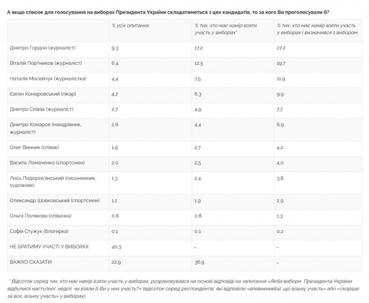 опрос, соцопрос, центр Разумкова, соцрейтинги, президентские выборы, украина выборы