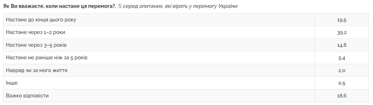 39% очікують, що перемога настане за 1-2 роки