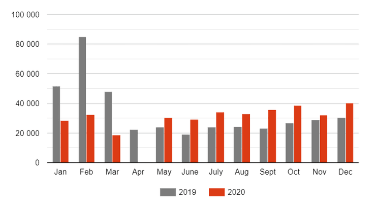 Динамика регистраций б/у автомобилей