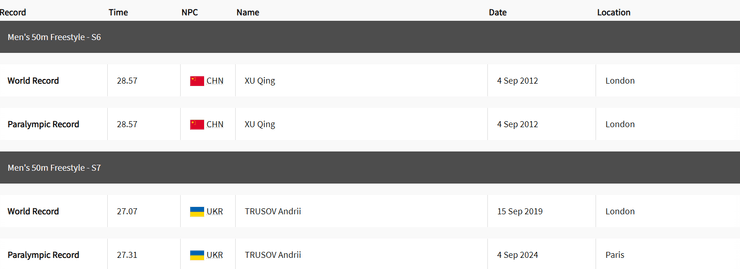 Рекорд Андрія Трусова