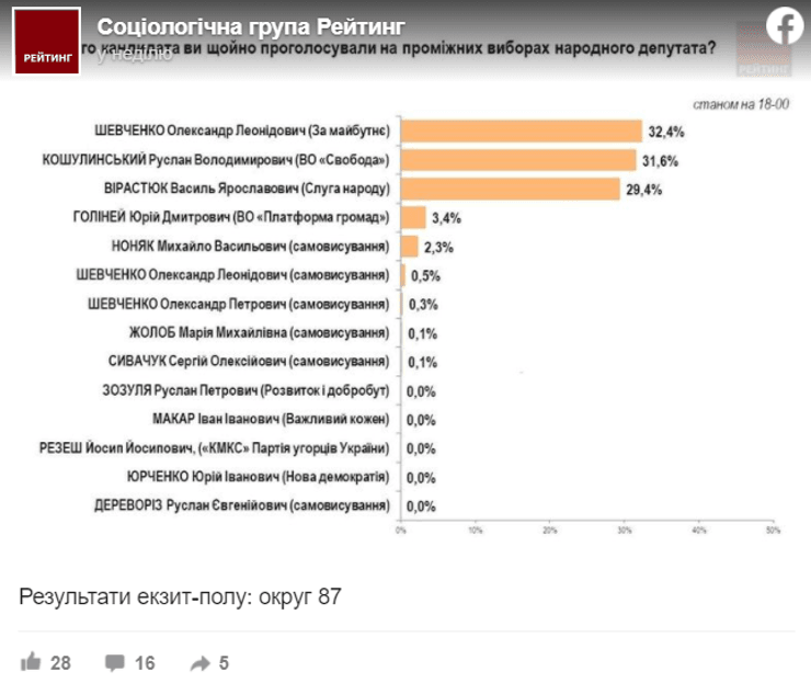 рейтинг, екзит-пол, 87 округ, хто переміг