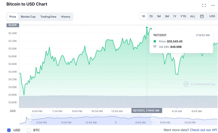Coinmarketcap, біткоіни