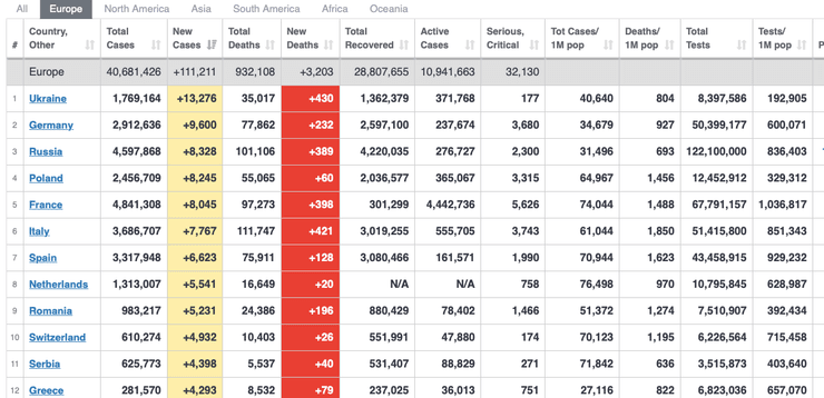 статистика, коронавирус, covid-19, пандемия covid-19, украина вышла в лидеры