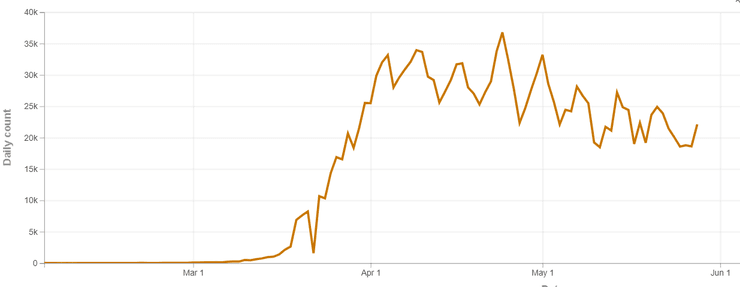 суточная динамика заболеваемости в сша