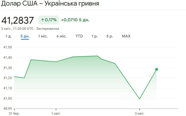 Курс долара