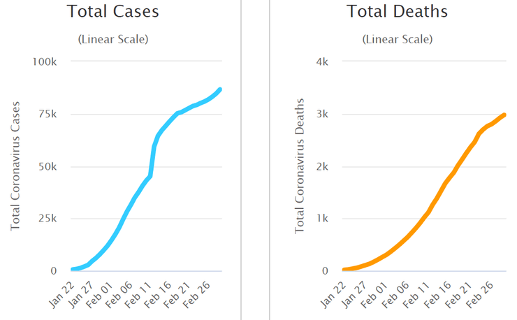 динамика заболеваний коронавирусом в мире