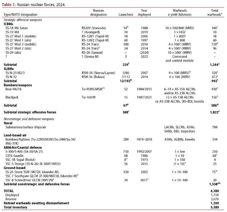 Таблица из доклада Russian nuclear weapons 2024, таблица, доклад