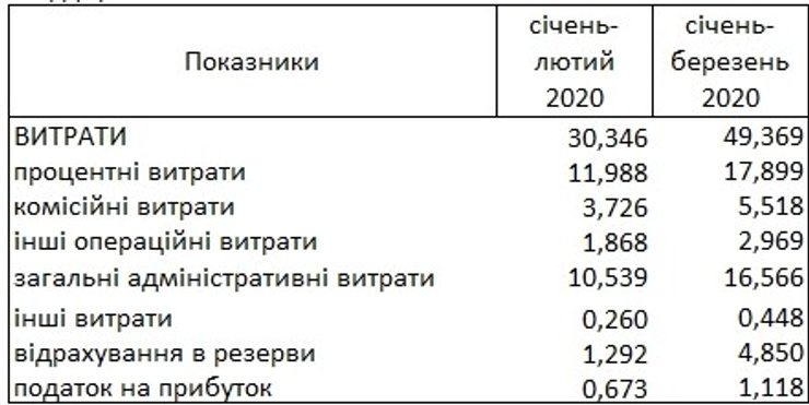 расходы украинских банков в первом квартале 2020