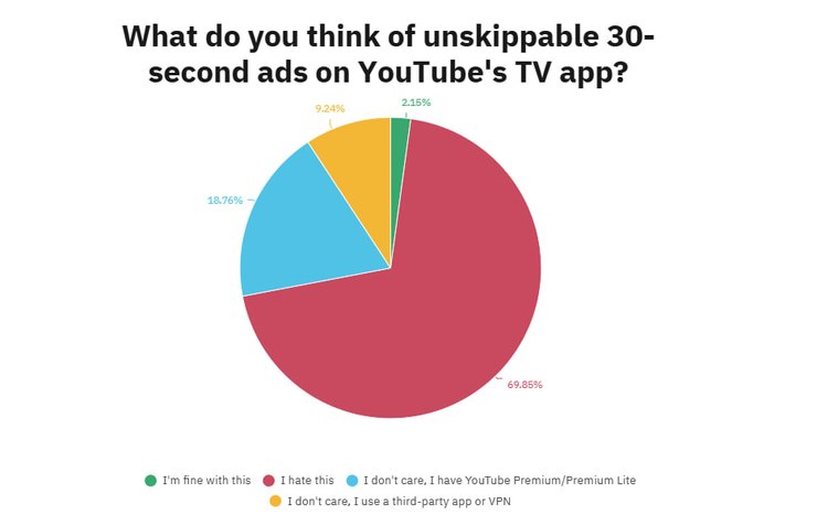 Опрос по рекламе на YouTube