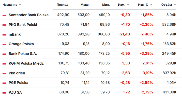 Движение акций польских компаний