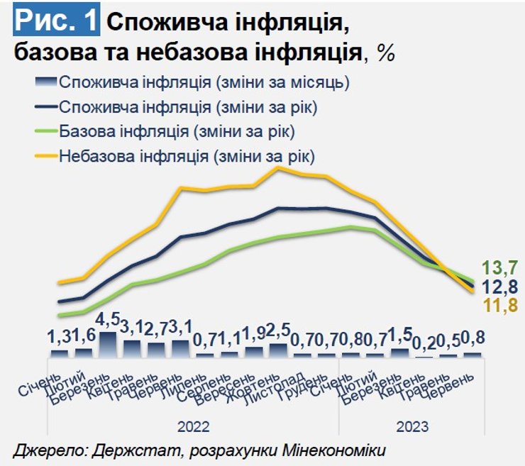 Інфляція у червні 2023 року