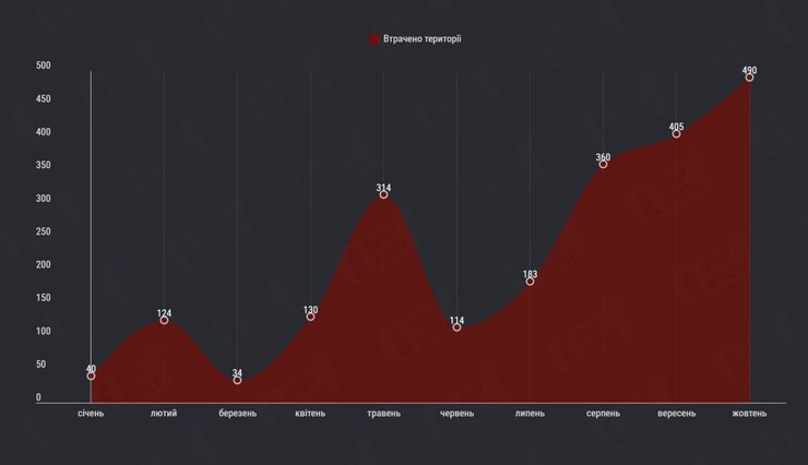 Динамика оккупации украинских территорий ВС РФ