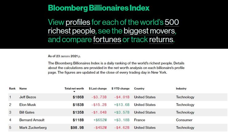 Илон Маск, рейтинг миллиардеров, Bloomberg Billionaires Index