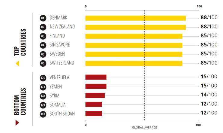 рейтинг восприятия коррупции