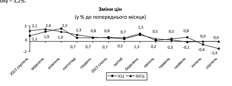 Ціни, інфляція