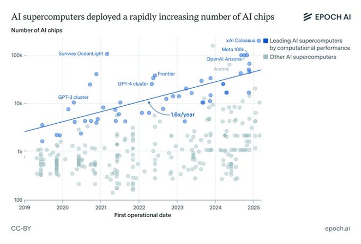 Производительность суперкомпьютеров за последние шесть лет