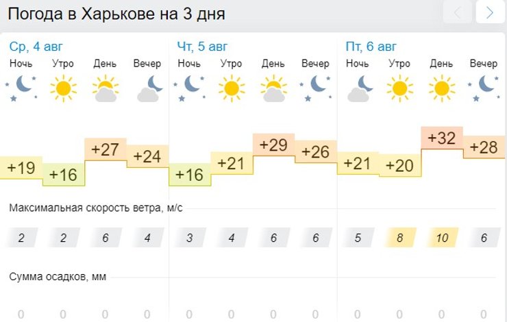 Харьков, погода, прогноз,
