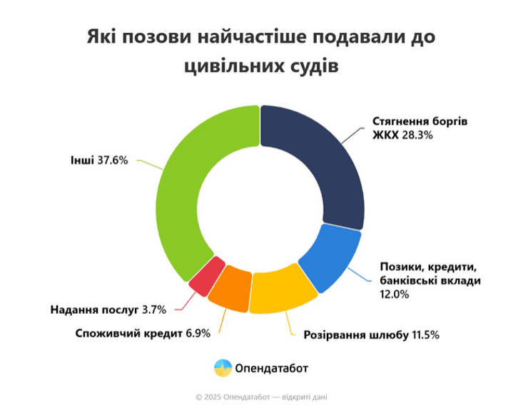 Украинцы массово вызывают в суды из-за долгов за коммуналку: