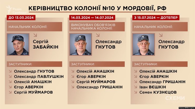 Персонал колонії в Мордовії