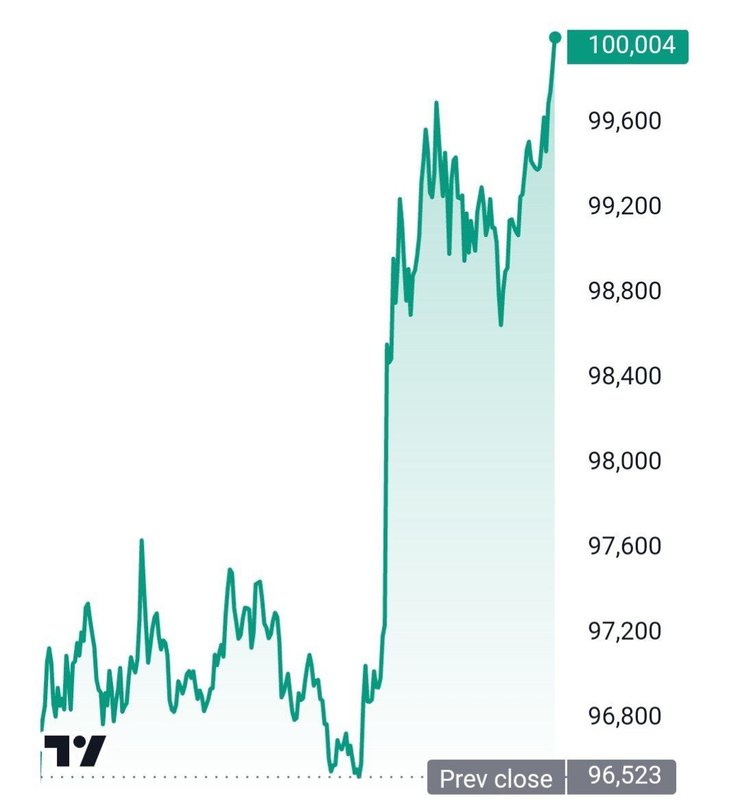 Курс биткоина вырос